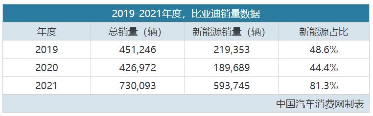 YYDS，比亚迪真不做燃油车了