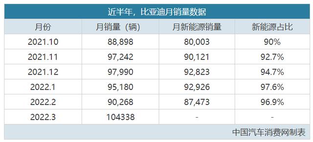 YYDS，比亚迪真不做燃油车了