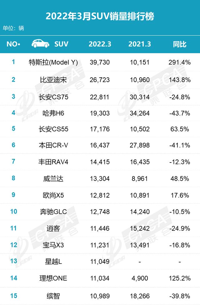 3月SUV格局突变！新能源教训燃油车，自主展现统治力