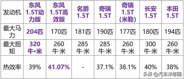 热效率已在世界前列？盘点4款国产最强1.5T发动机，真的好么？