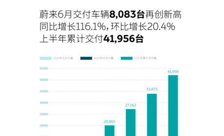 6月新势力销量齐创新高，理想超7千辆逼近蔚来却收获投诉榜第七 ...