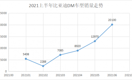 比亚迪DM混动销量已是燃油车两倍多，隔壁丰田的THS为什么却卖不动？ ...