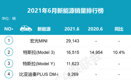 6月新能源卖疯了：比亚迪超4万辆，特斯拉3.3万，埃安、欧拉破万 ...