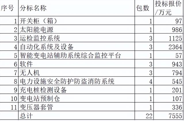 宁夏电力关键物资7555万16企分 国网7企强占56.2%西门子套管占4.4%