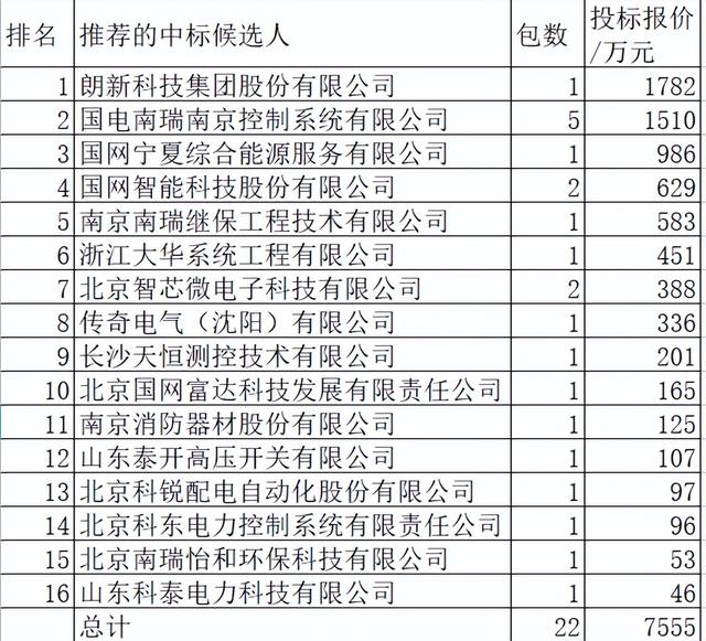 宁夏电力关键物资7555万16企分 国网7企强占56.2%西门子套管占4.4%