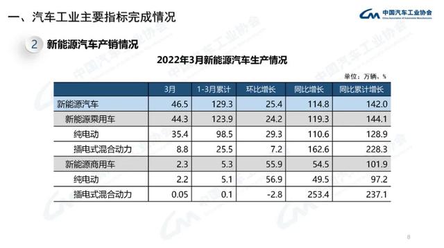 【话销量】一季度汽车产销成绩：同比微增，疫情影响仍将扩散