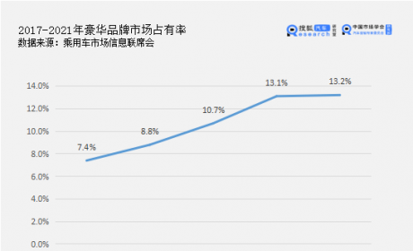 辣评2021年豪华品牌销量|“BBA”仅宝马同比上升 特斯拉/红旗领跑二线豪华品牌 ...