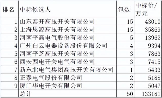 南网2021年主网组合电器13.3亿9企分，泰开34%居首思源26.9%第二