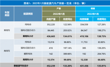 2022年1月新能源汽车市场解析：“开门红”下的隐忧，成本上涨成未来变量 ...