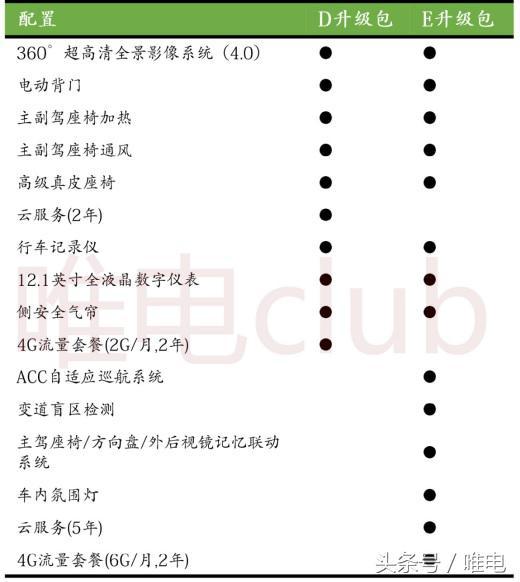 补贴都落地了，再详细分析比亚迪唐100升级包，D包中配是主力