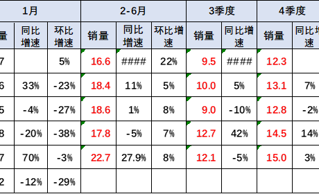 协会发布 | 2022年1月皮卡市场分析