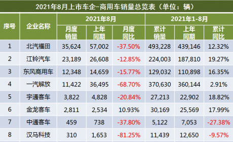 2021年8月上市车企产销快报－商用车：降幅扩大