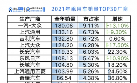 辣评2021年top30乘用车企｜自主品牌在崛起 合资增长遇挑战