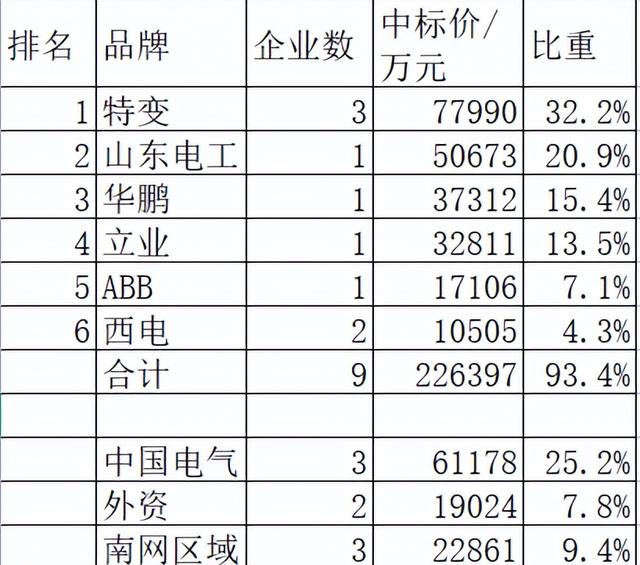 南网主网变压器24亿13企分，特变32.2%震憾中国电气25.2%