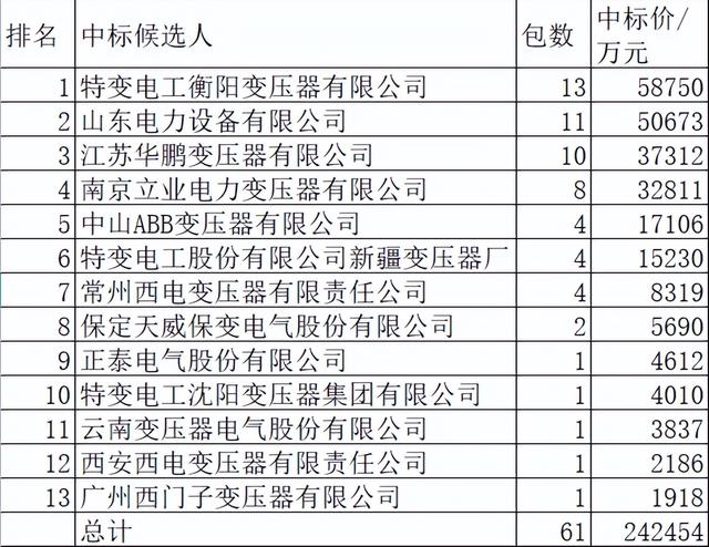 南网主网变压器24亿13企分，特变32.2%震憾中国电气25.2%