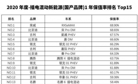 哪款车更保值？这里有一份最新榜单