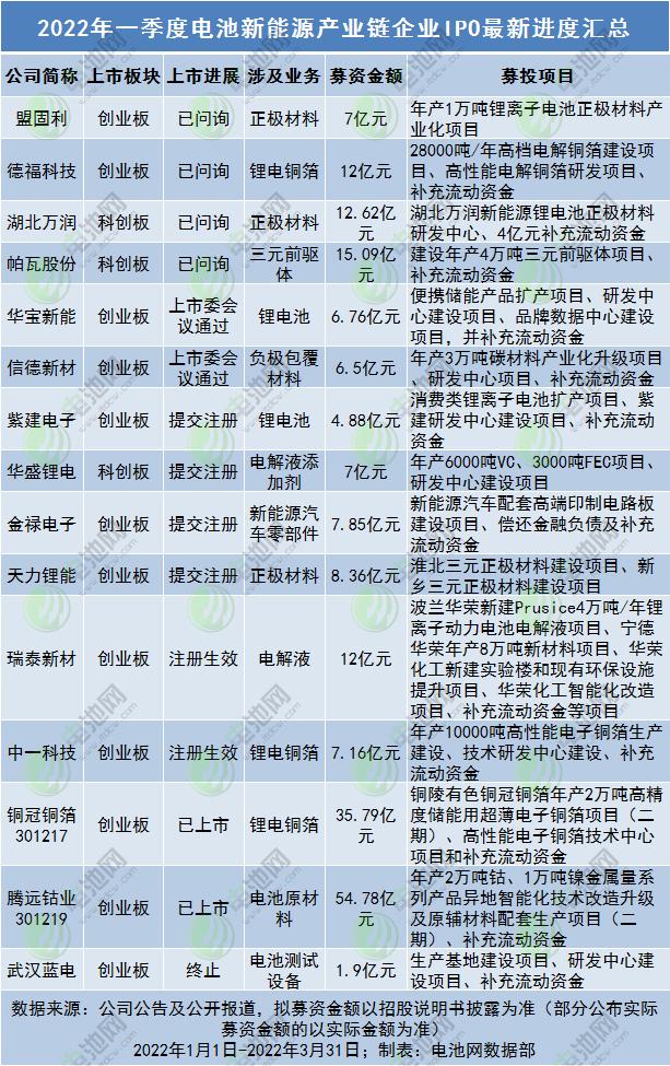 今年一季度电池新能源企业IPO进度一览 多家公司筹备境外上市