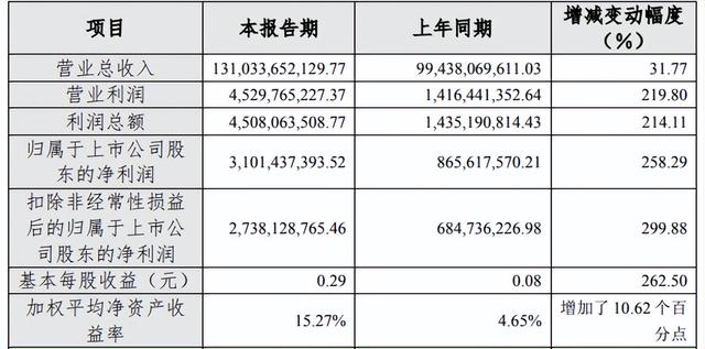 铜陵有色去年净利达31.01亿 铜冠铜箔拟投建2万吨电子铜箔项目