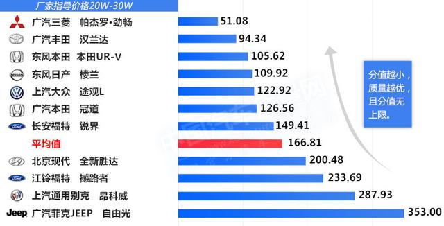 2017年中型SUV汽车质量排行榜（上篇）