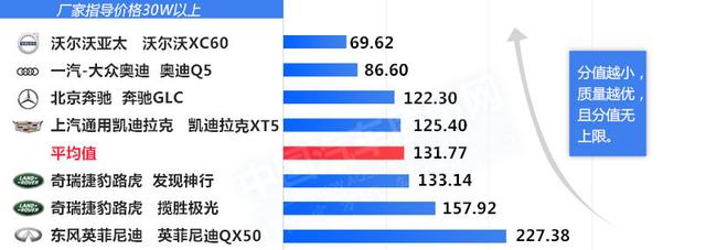 2017年中型SUV汽车质量排行榜（上篇）