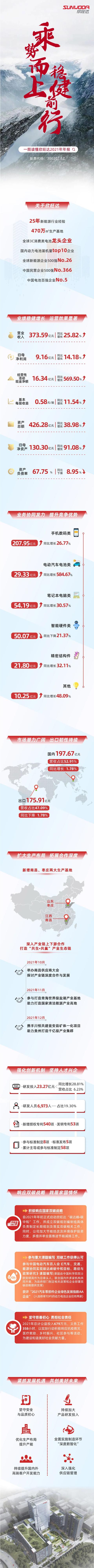 欣旺达2021年动力电池业务收入29.33亿元 同比增长近6倍