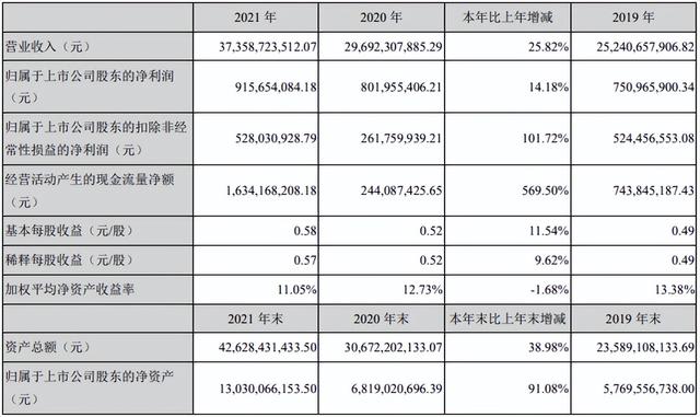 欣旺达2021年动力电池业务收入29.33亿元 同比增长近6倍