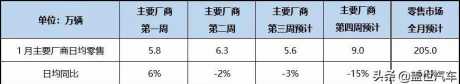 乘联会：1月狭义乘用车零售预计将达205万辆，同比下降约6.2%