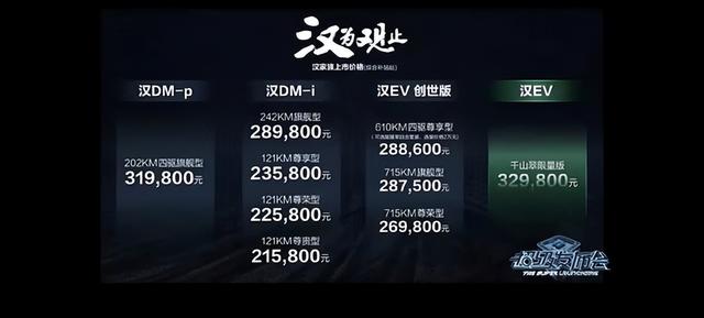 销量火爆 比亚迪汉DM系列订单已经突破3.8万辆