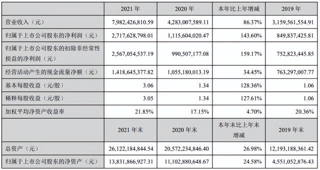 恩捷股份去年净利27.18亿元 锂电隔膜出货量超30亿㎡