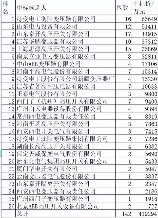 南网2021年主网一次设备26企分42亿，特变山东电工泰开前3强占39%