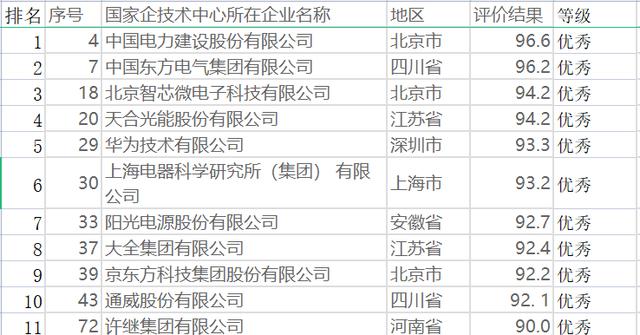 国家企业技术中心评估164家电能革命企业：优秀11家不合格14家