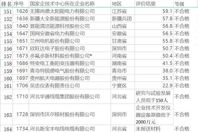 国家企业技术中心评估164家电能革命企业：优秀11家不合格14家