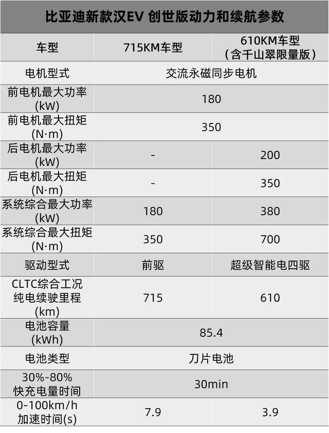 比亚迪新款汉家族刚刚上市，混动更香，纯电跑得更远