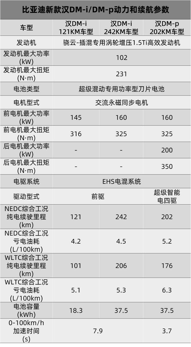 比亚迪新款汉家族刚刚上市，混动更香，纯电跑得更远