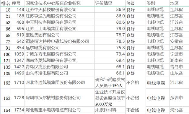 14家电线电缆企业国家企业技术中心无优秀 中天2席领江苏强占前5强