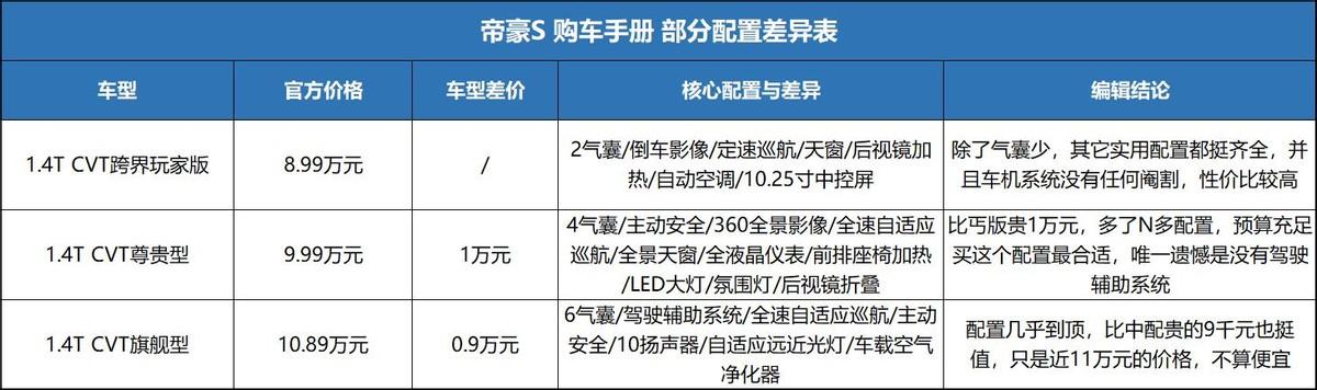 帝豪S：10万落地，车机功能全，不拖家带口买低配也挺值