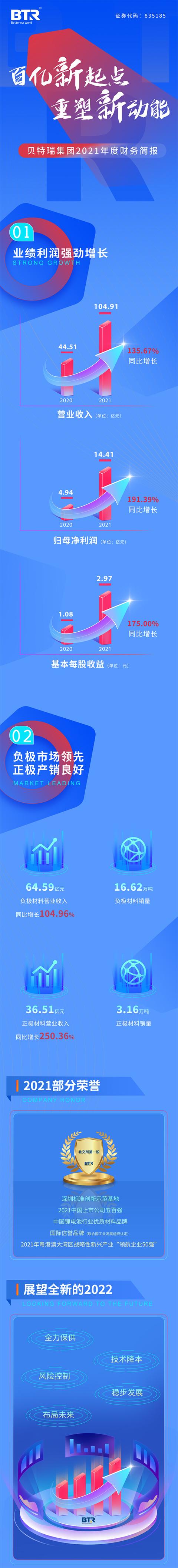 贝特瑞2021年负极材料营收64.59亿 正极材料营收36.51亿