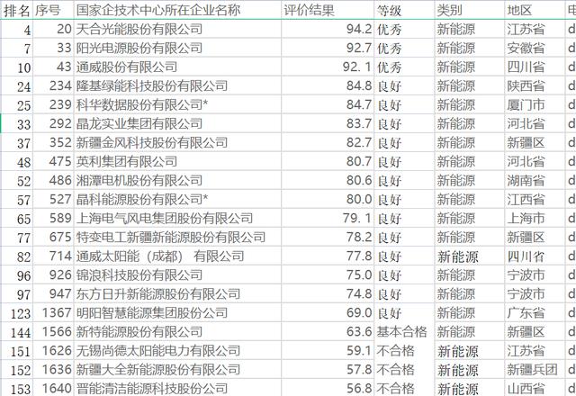 20家新能源企业国家企业技术中心太阳能耀眼 天合阳光通威3强优秀