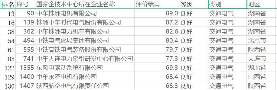 9家交通电气国家企业技术中心中车强5席 504亿时代电气点亮株洲3席