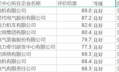 9家交通电气国家企业技术中心中车强5席 504亿时代电气点亮株洲3席