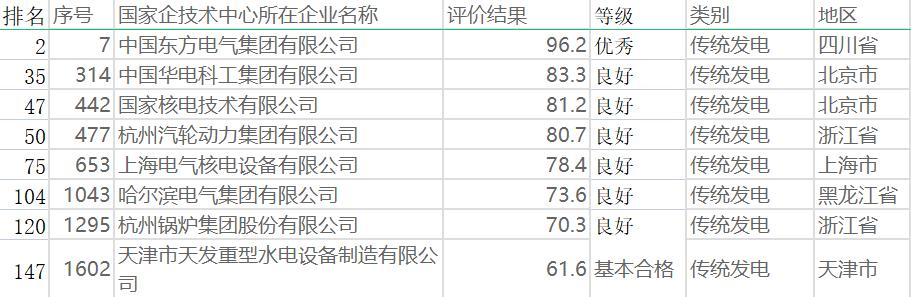 8家传统发电国家企业技术中心东方电气超强哈尔滨电气差距大