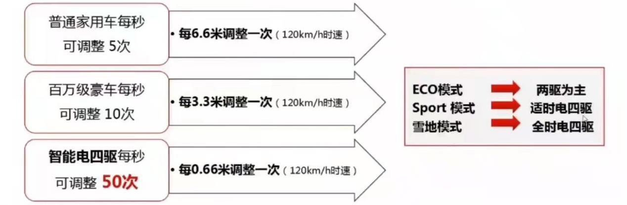 研判：2022款比亚迪汉EV四驱版综合技术优势