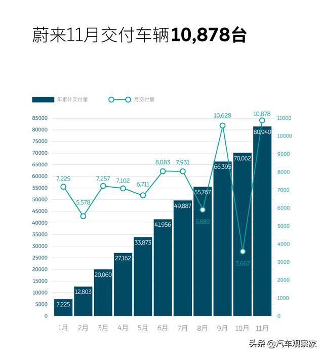 “蔚小理”11月交付量均过万 造车新势力机遇前所未有？