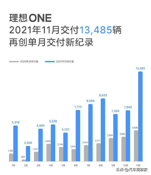 “蔚小理”11月交付量均过万 造车新势力机遇前所未有？