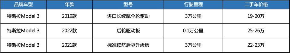 开3年只能卖20万？二手Model 3最保值的为啥是19款