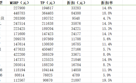 车市迎来最佳购车时机？十五款爆款SUV以“跳楼价”抢市场，最高降幅达20%！ ...