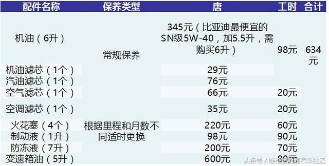 第一批比亚迪唐的免费保养已用完，新能源汽车保养成本公开