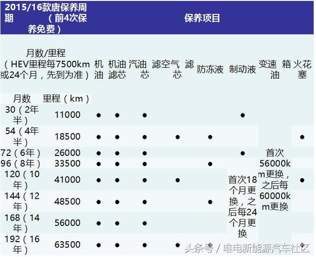 第一批比亚迪唐的免费保养已用完，新能源汽车保养成本公开