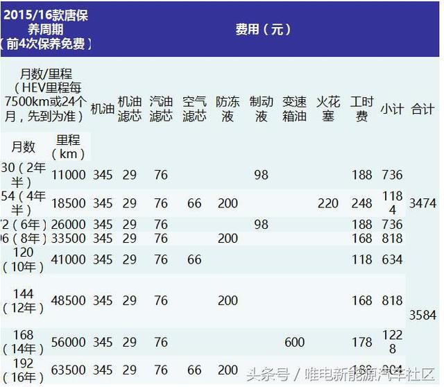 第一批比亚迪唐的免费保养已用完，新能源汽车保养成本公开