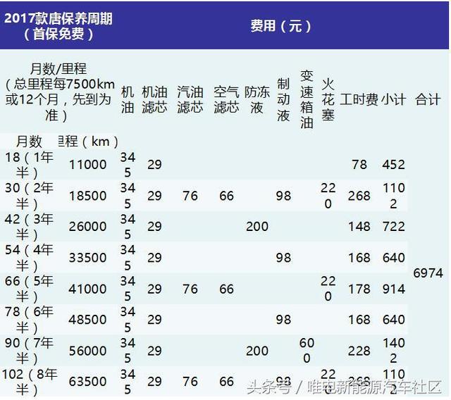 第一批比亚迪唐的免费保养已用完，新能源汽车保养成本公开